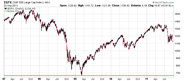 Click for more charts